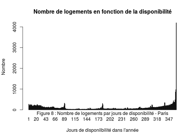 Figure 1: Nombre de logements par jours de disponibilité