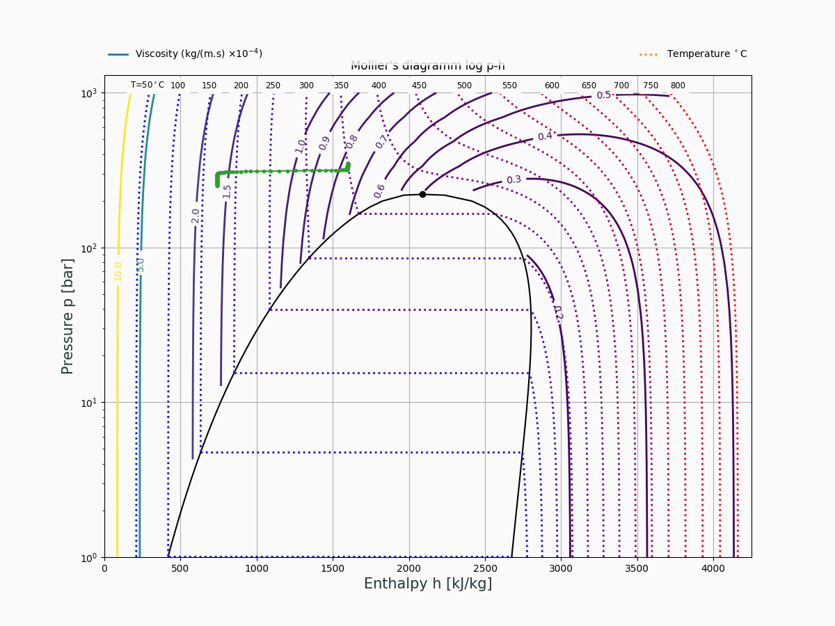 Tracer de l'évolution d'un système