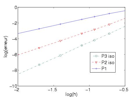 Convergence courbe