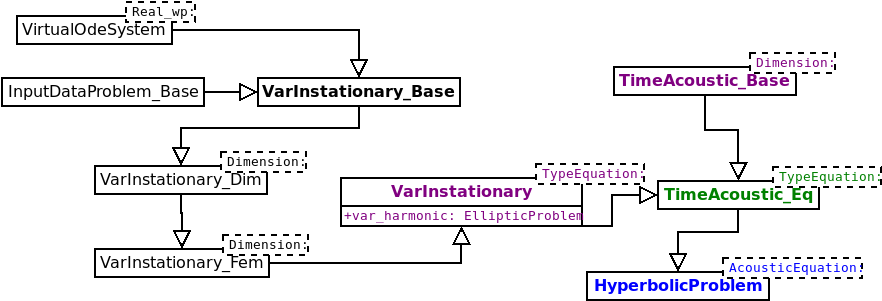 Diagram for HyperbolicProblem