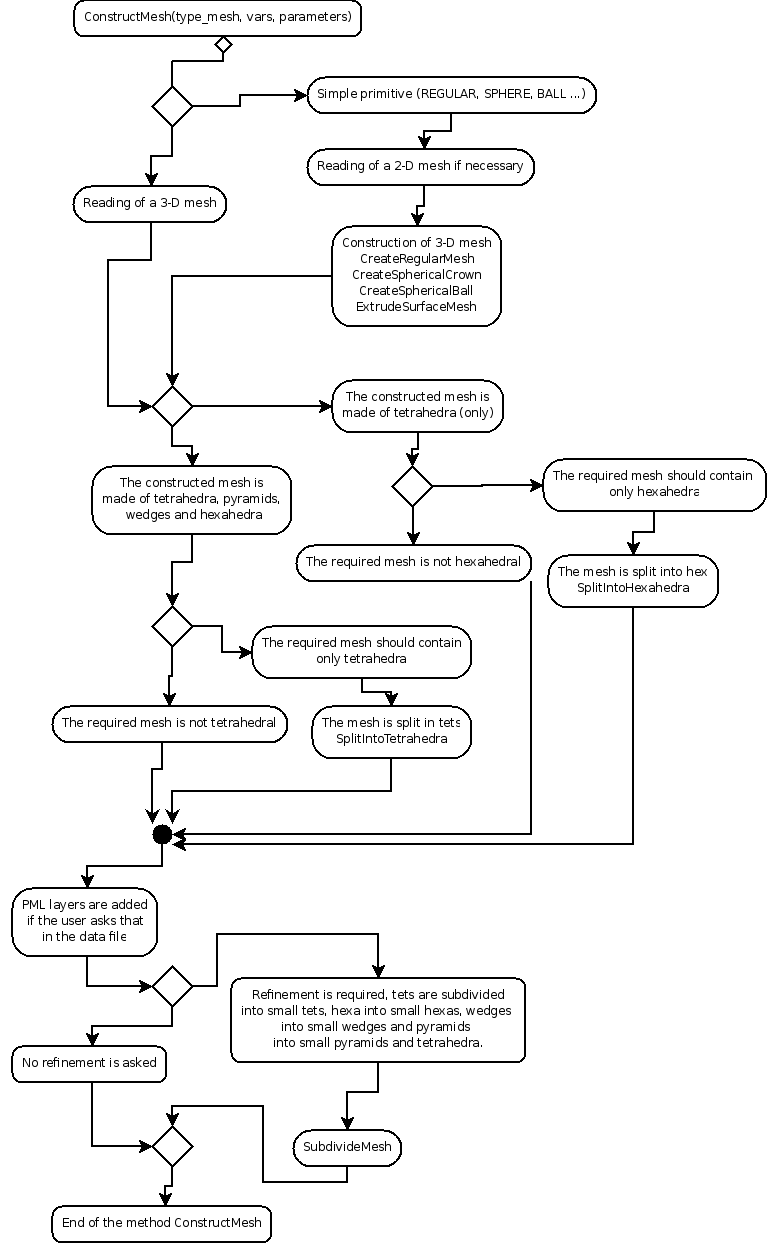 Diagramme ConstructMesh