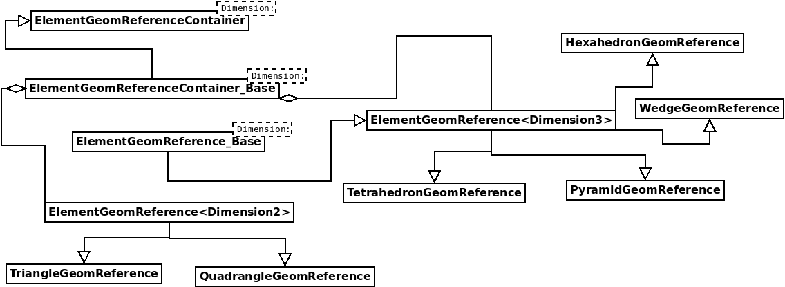 Hierarchy class ElementGeomReference