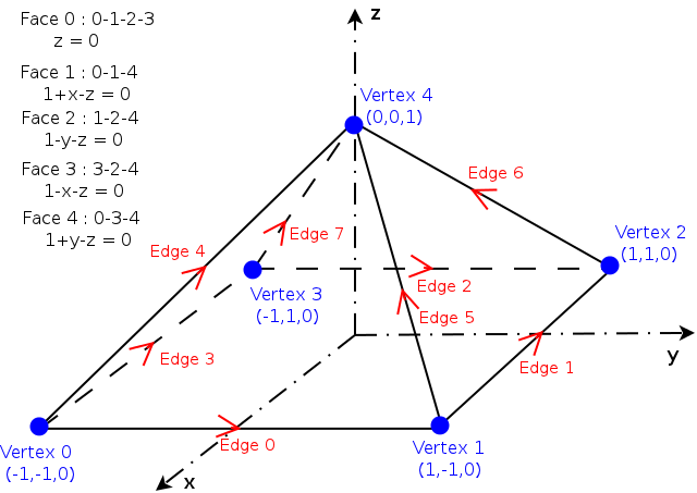 Symmetric pyramid