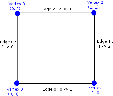 Unit square