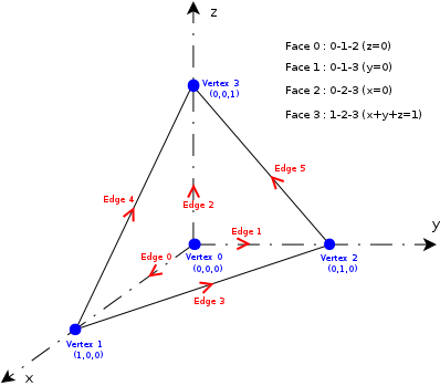 Unit tetrahedron