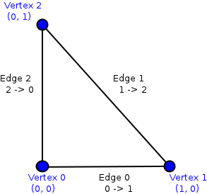 Unit triangle